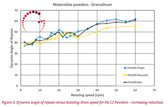 Dynamic angle of repose versus Rotating drum speed for PA 12 Powders - increasing velocities